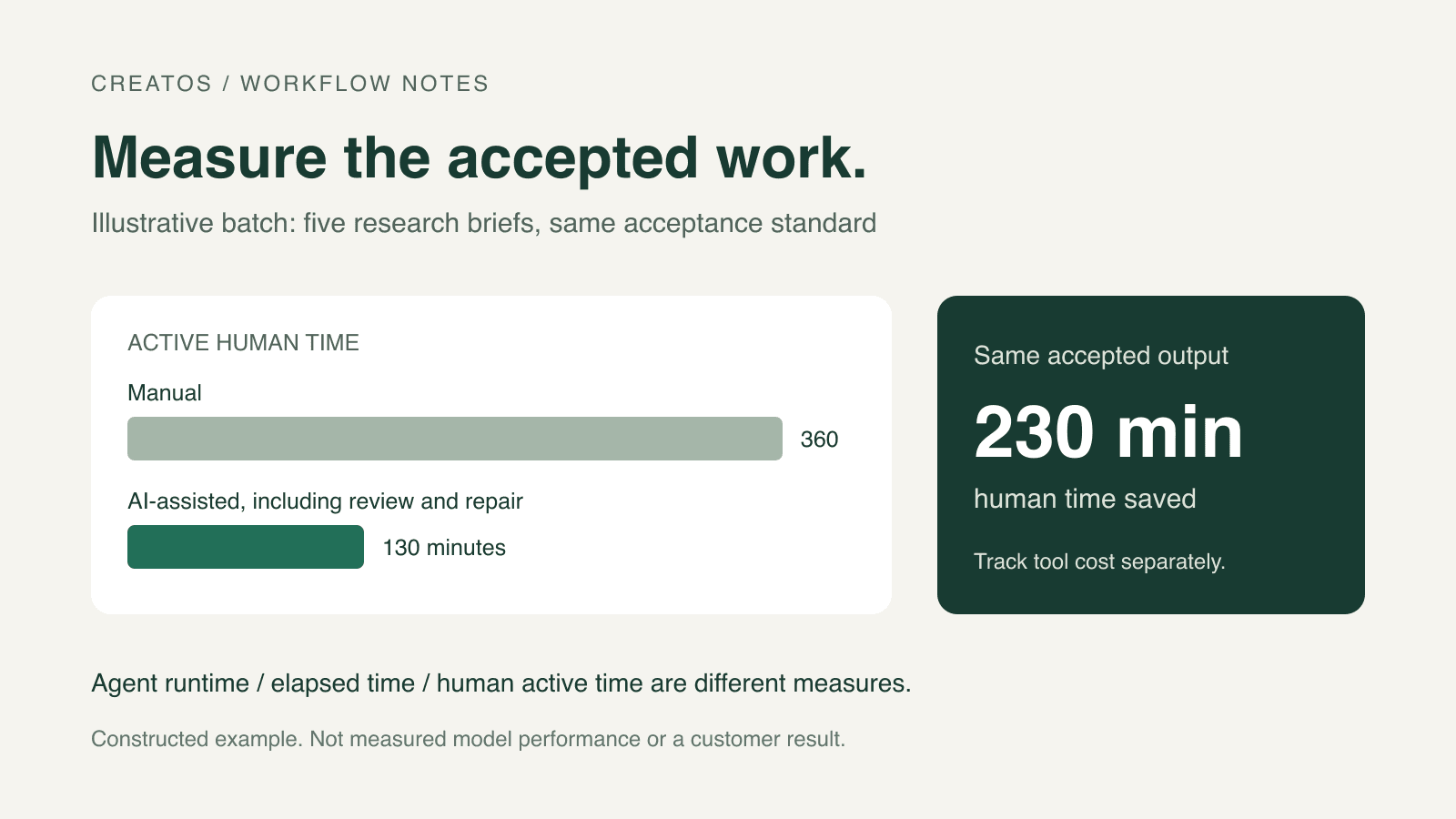 Constructed example comparing360 manual human minutes with130 AI-assisted minutes for five accepted research briefs, saving230 minutes.