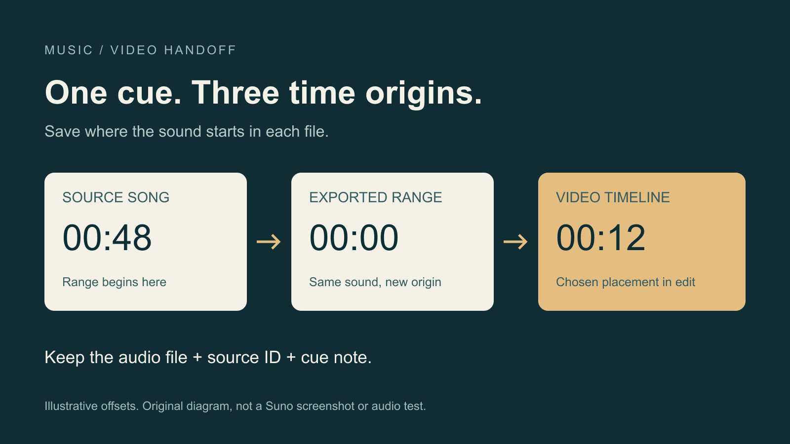 Illustrative cue mapping: 00:48 in the source song becomes 00:00 in an exported range, placed at 00:12 in a video.