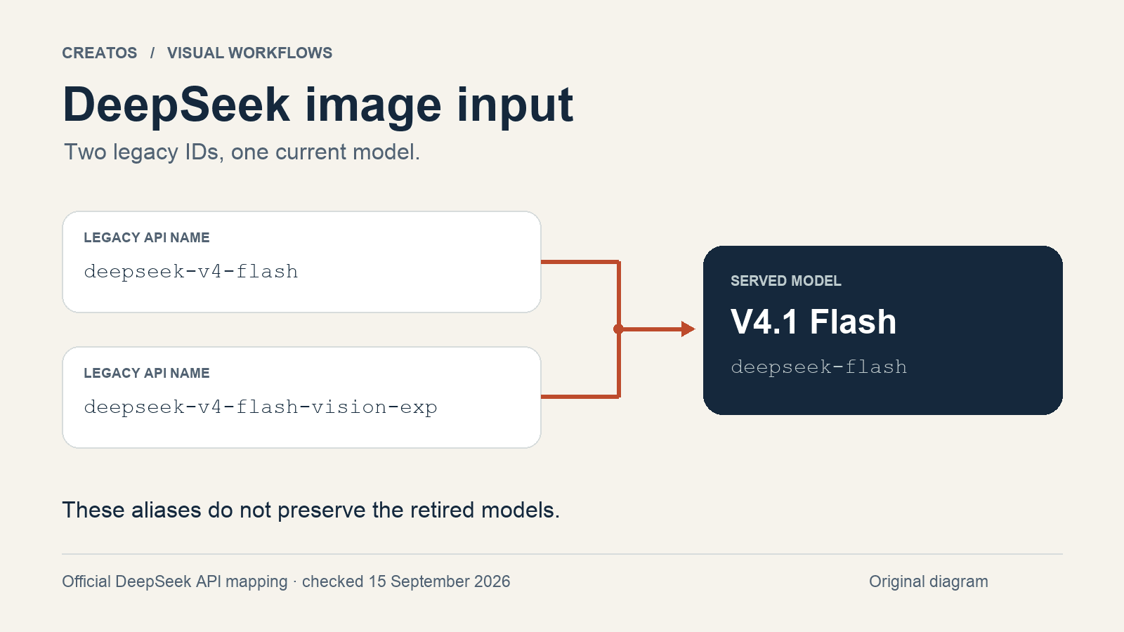The legacy API names deepseek-v4-flash and deepseek-v4-flash-vision-exp both route to V4.1 Flash; deepseek-flash is the current model name.