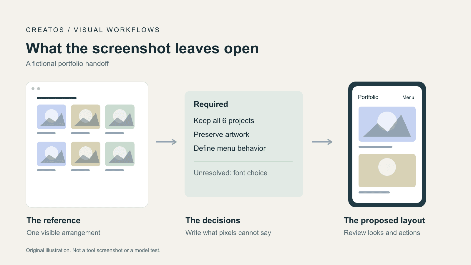 Illustrated portfolio handoff connecting a desktop reference, written requirements and a proposed mobile layout.