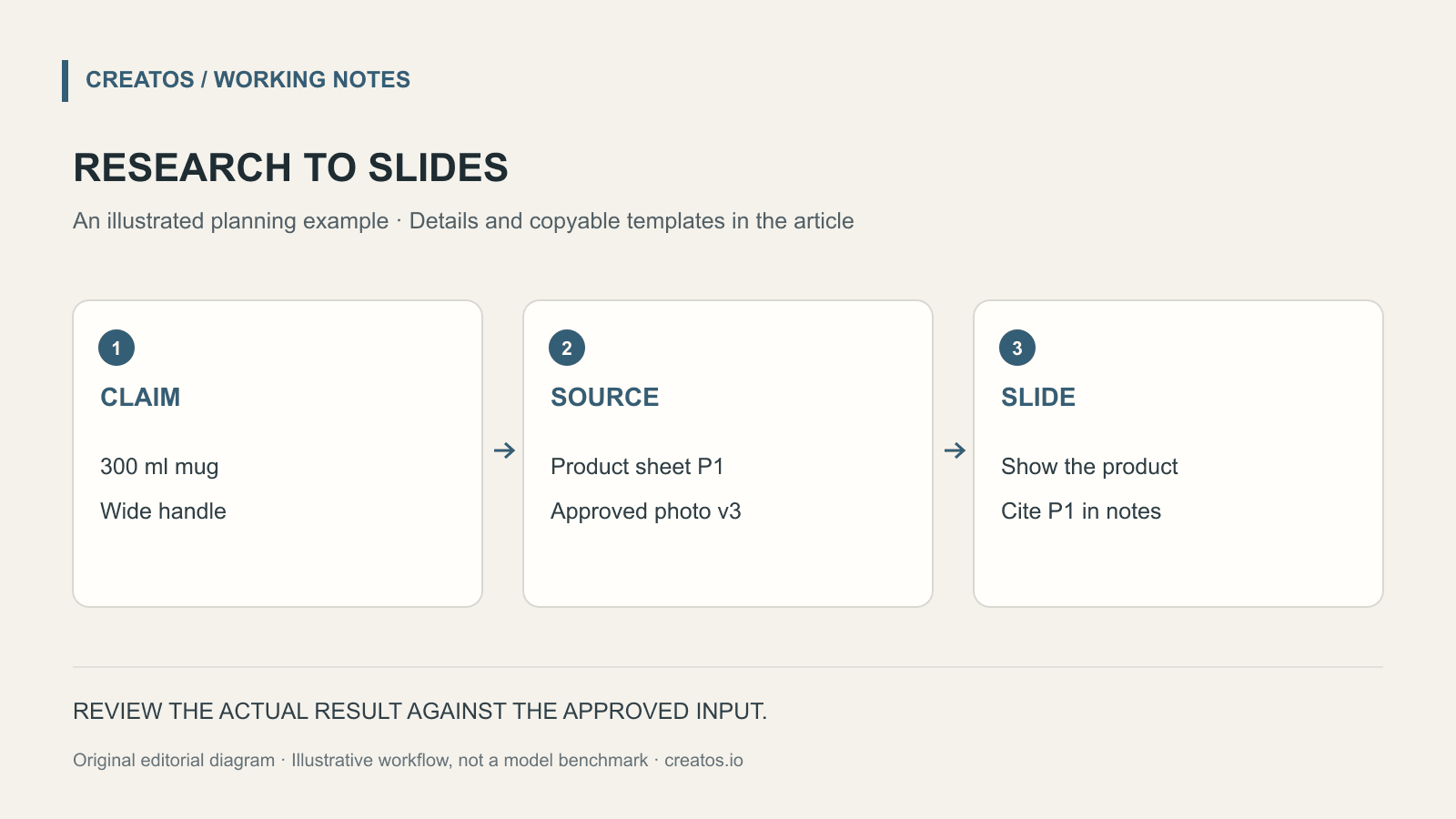 Source map connecting a 300 ml mug claim to product sheet P1 and a slide with source notes.