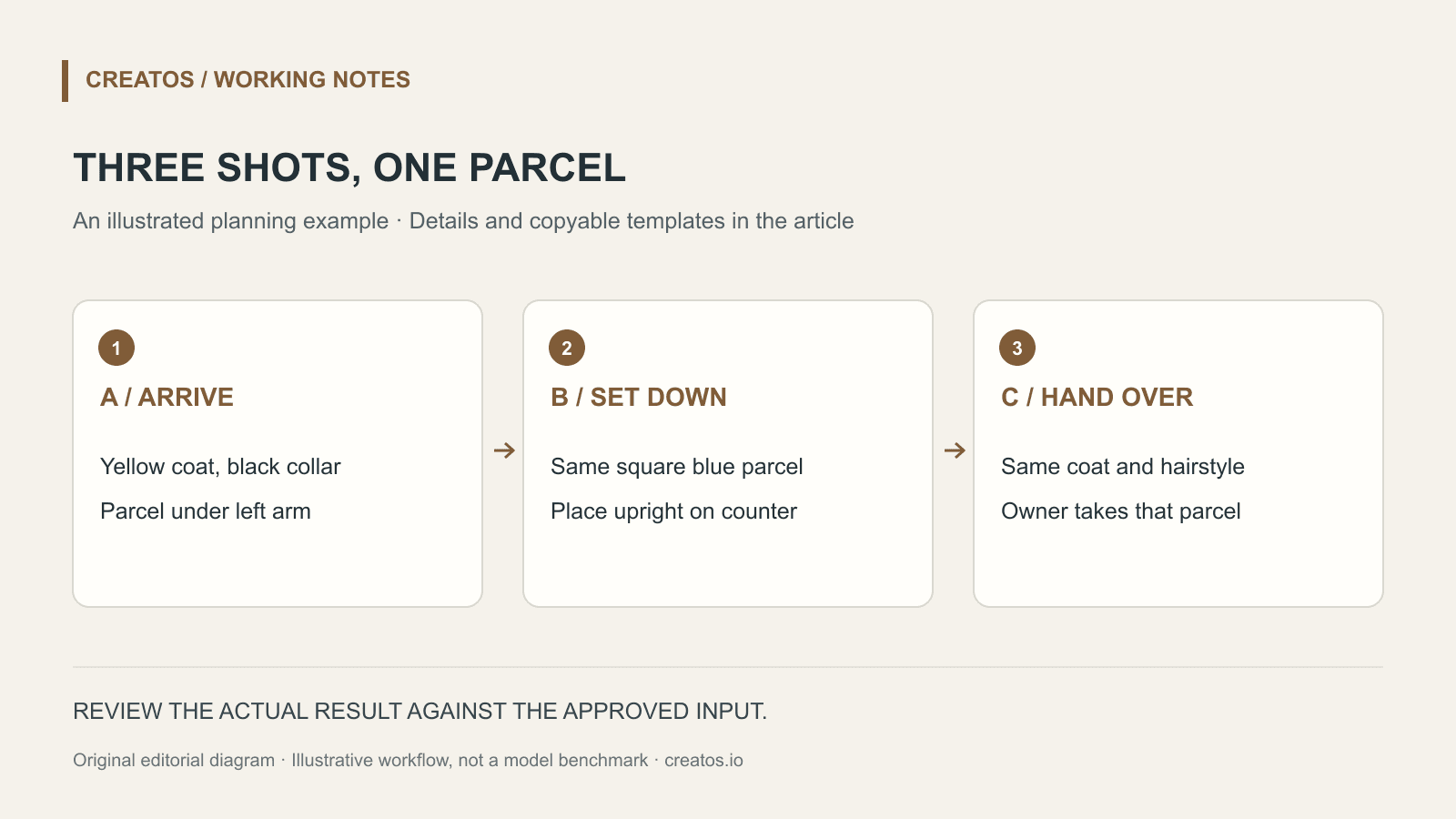 Continuity sheet for three courier shots: arrival, parcel placed on the counter, and handover; coat and parcel remain consistent.