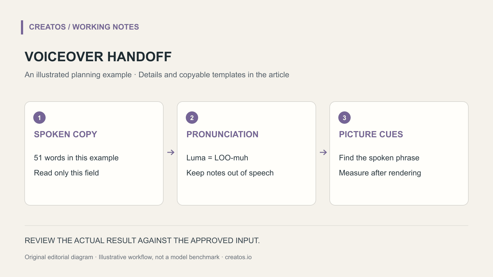 Three separate voiceover inputs: a 51-word spoken script, Luma pronunciation notes, and picture cues measured after rendering.