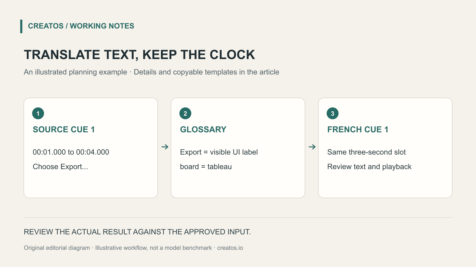 Subtitle workflow preserves cue 1 timing while a glossary keeps Export as the on-screen control label in the French text.