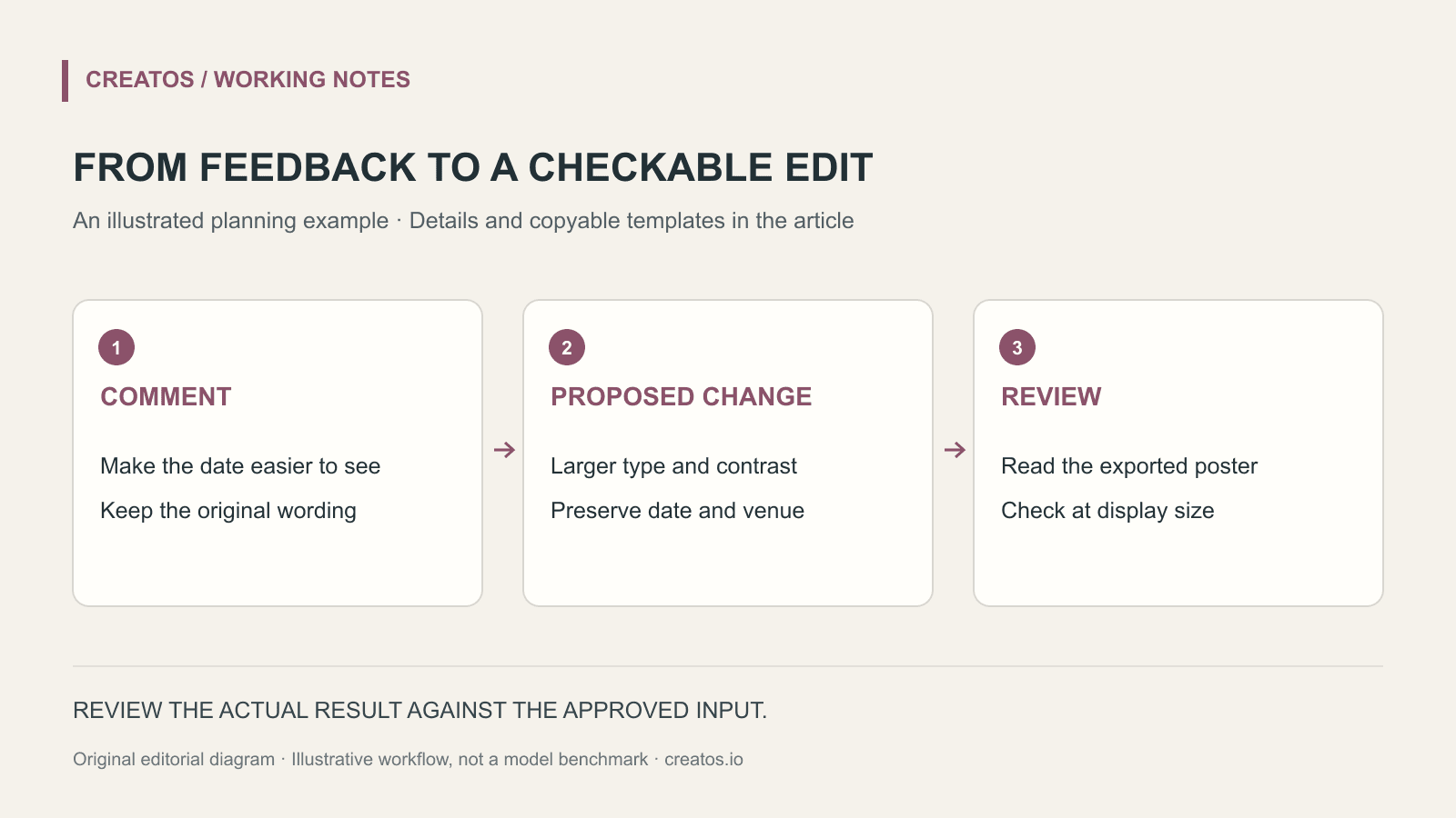 Design review example turns a request for a clearer date into a proposed type change, with exact wording preserved and an export-size check.