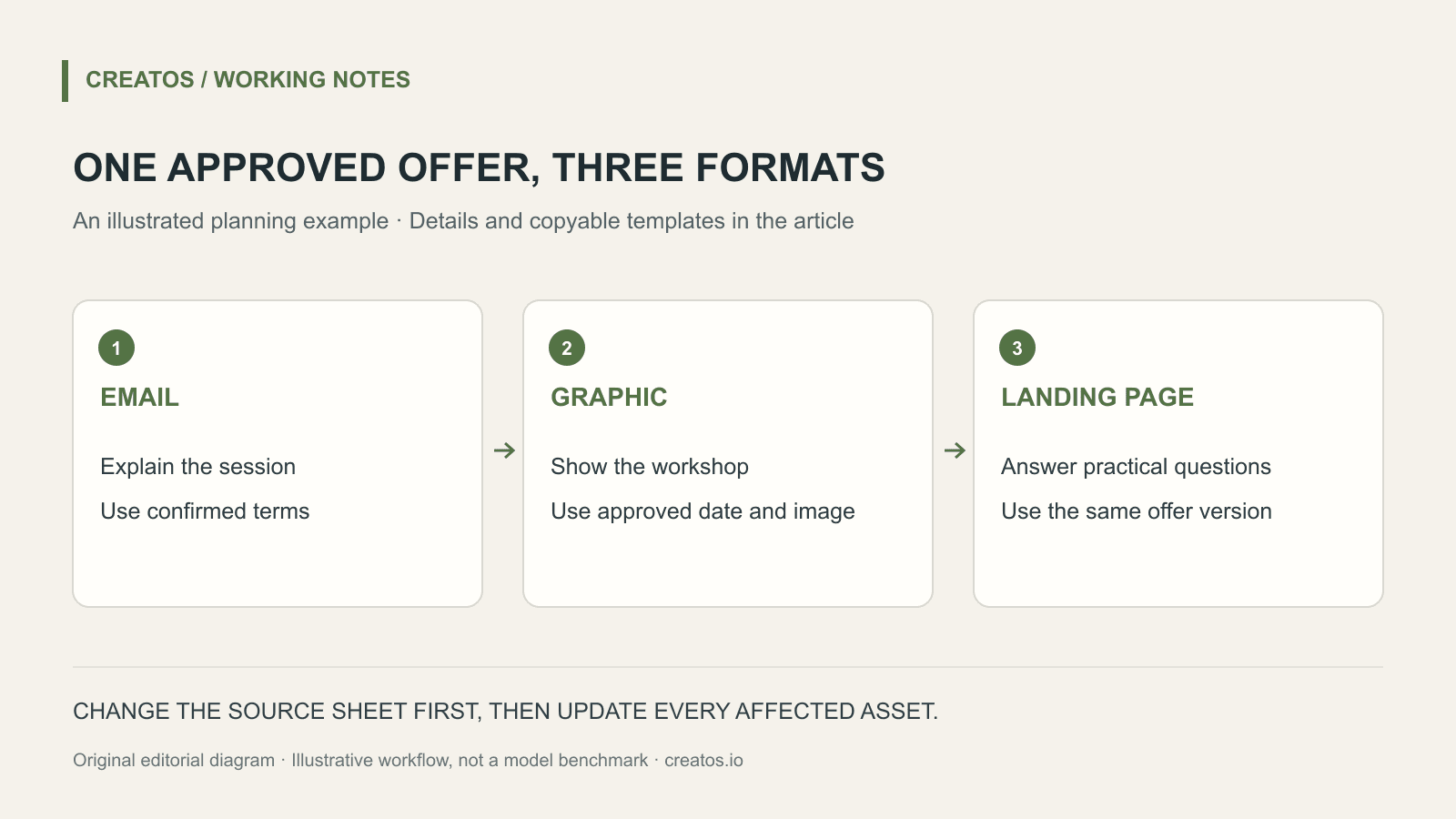 A campaign source sheet feeds an email, a graphic and a landing page, each using the same approved offer version.