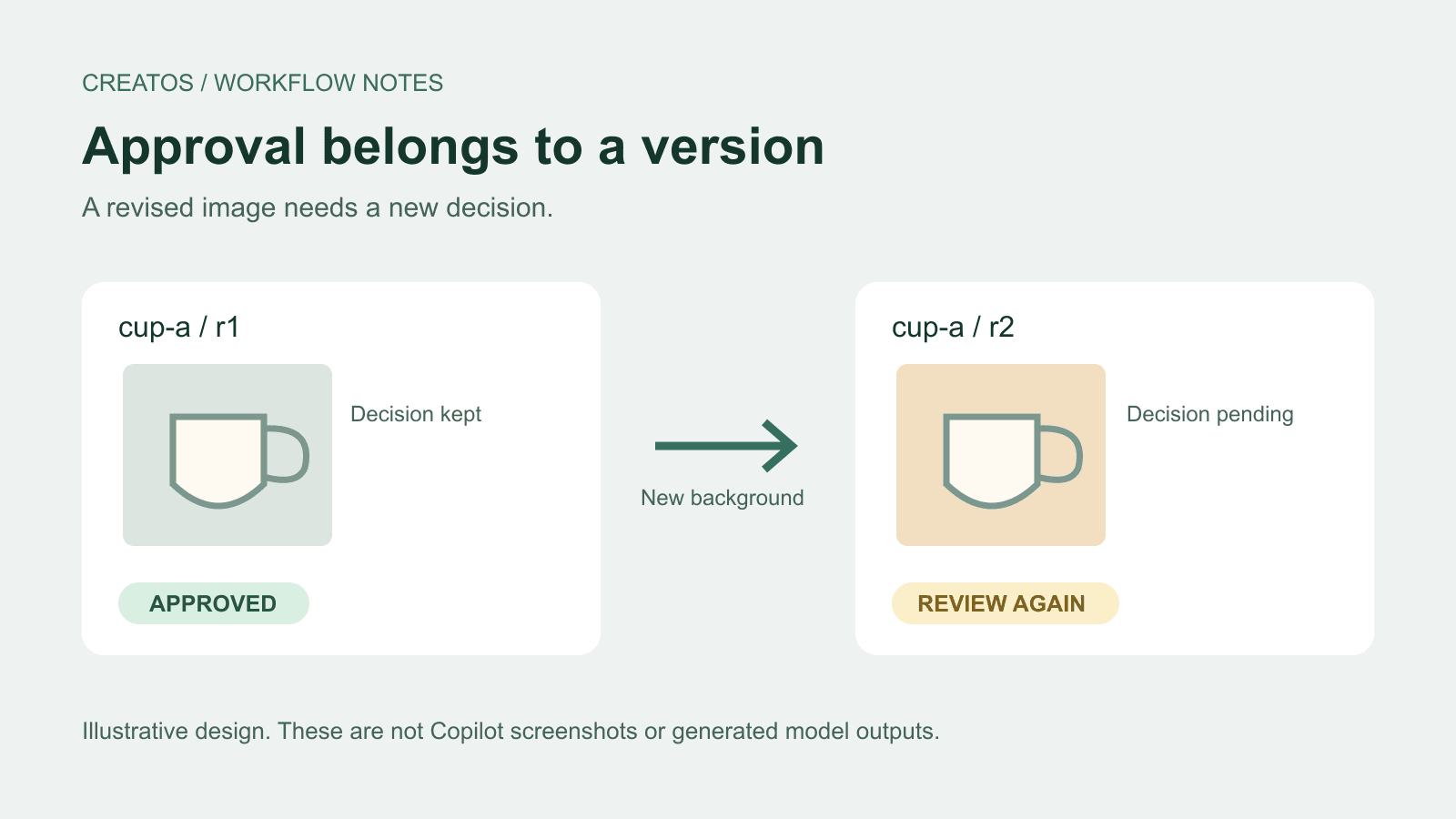 Illustrative cup revisions: r1 retains its approval while r2 with a warmer background awaits a new review.