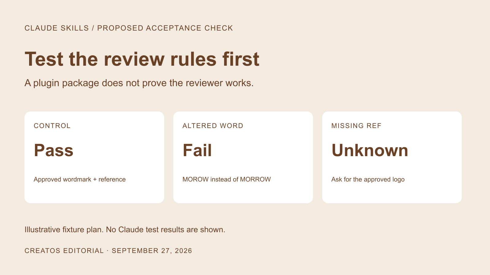 Proposed brand review fixtures: approved control passes, altered brand word fails, missing reference remains unknown.