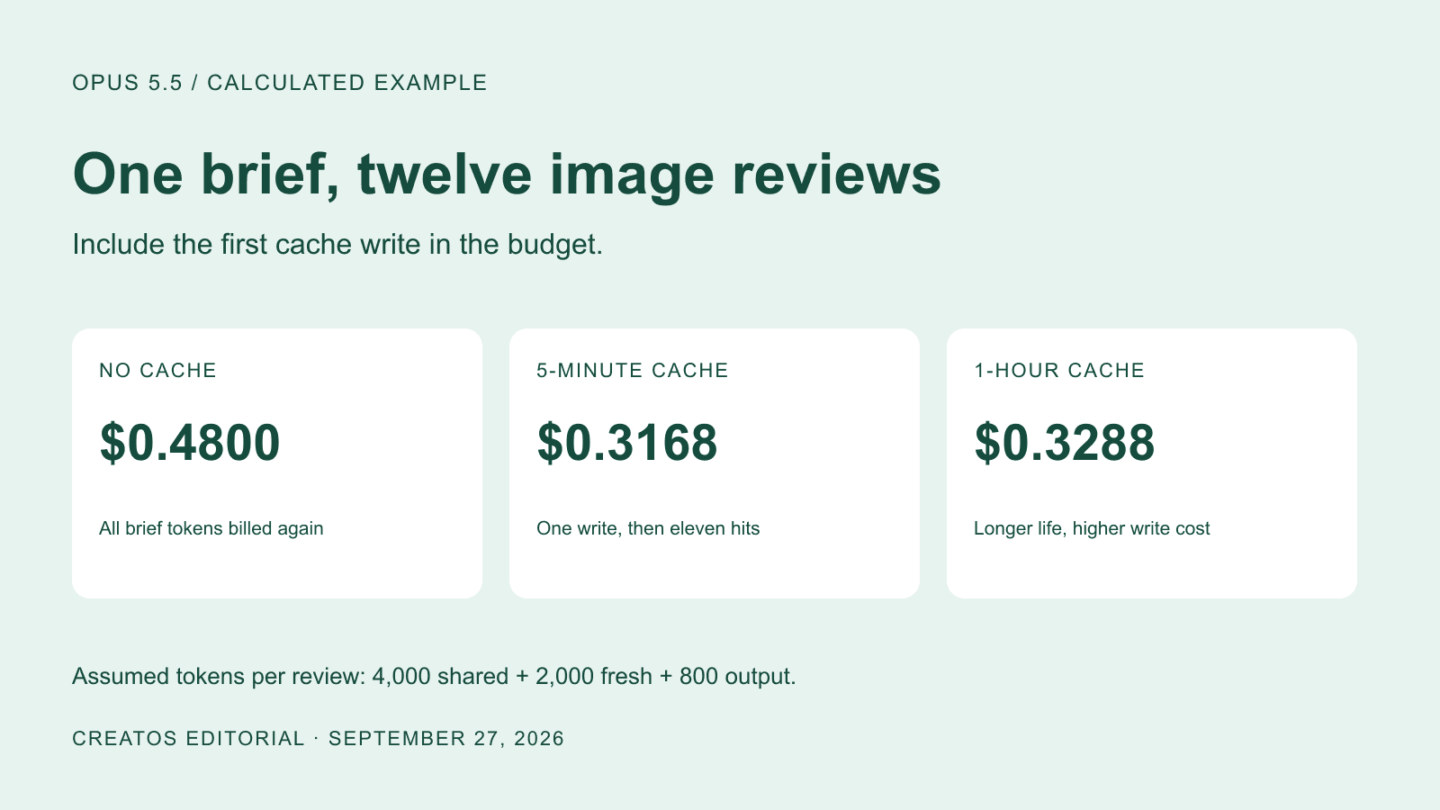 Calculated cost of twelve image reviews: no cache $0.4800, five-minute cache $0.3168, one-hour cache $0.3288.