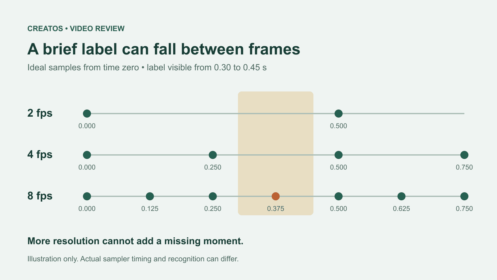 Ideal sampling timeline: a 150 millisecond label between 0.30 and 0.45 seconds is missed at 2 and 4 fps but sampled at 8 fps.