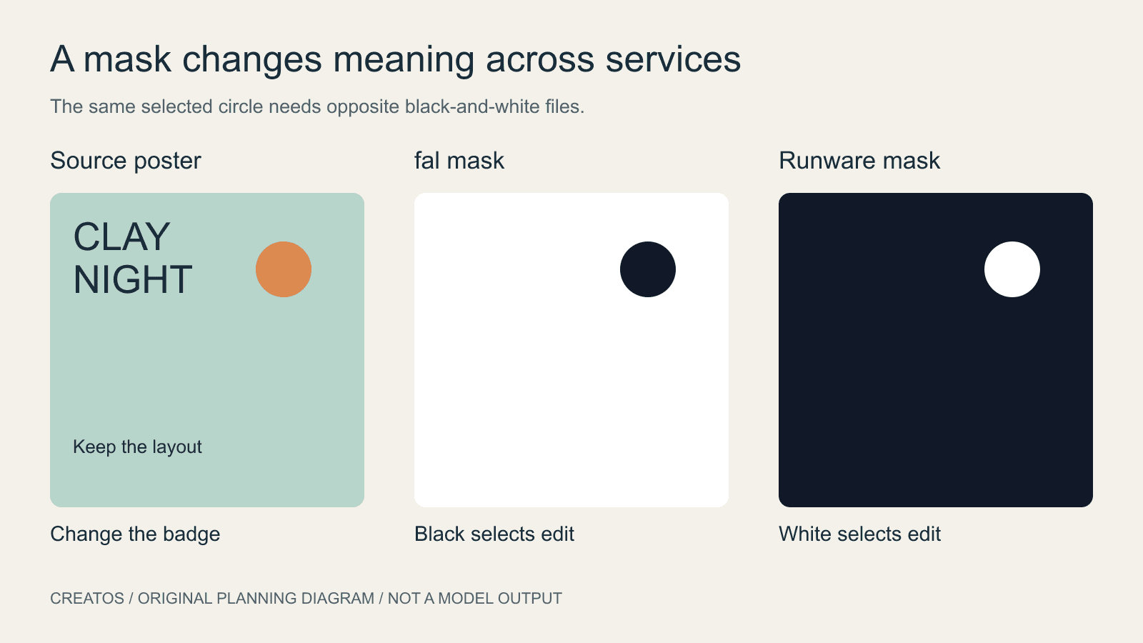 Original diagram showing a poster badge and opposite mask colors: black edit region for fal, white edit region for Runware.