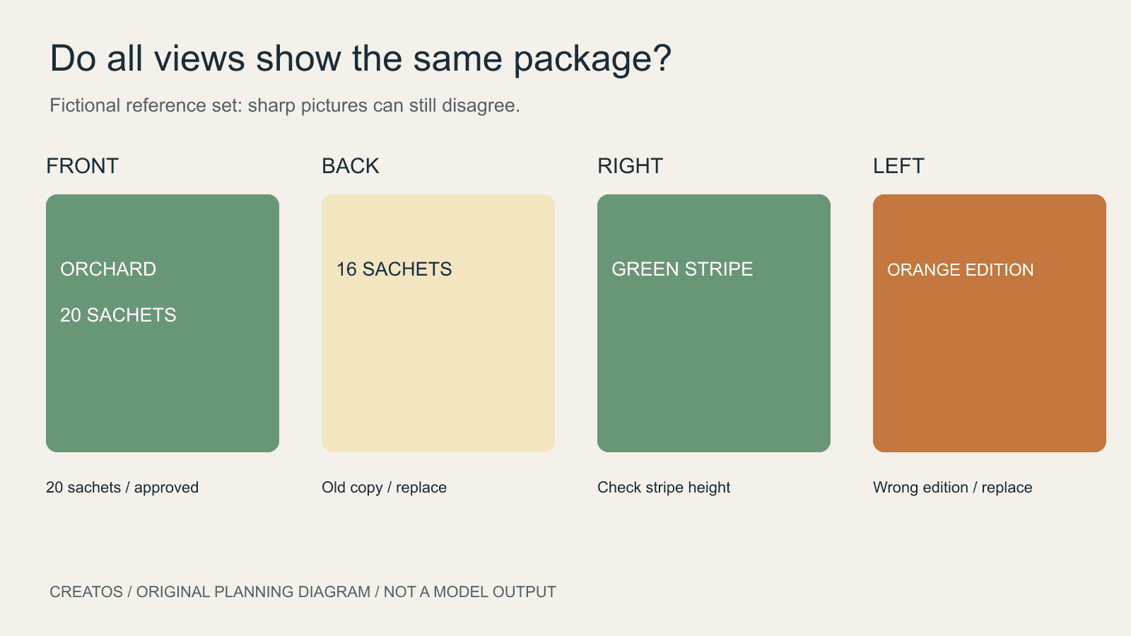 Original fictional packaging reference set showing a current green front, outdated back copy and mismatched orange left side.