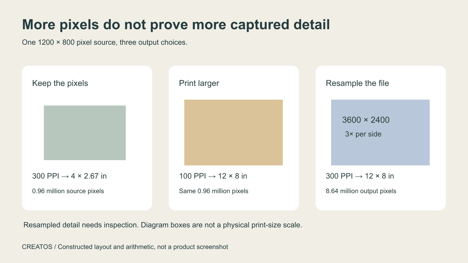 Diagram comparing unchanged source pixels, larger print size and resampling to 3600 by 2400 pixels.