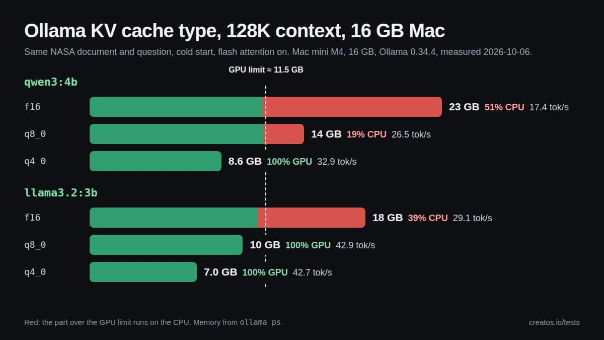 Bar chart of Ollama memory at 128K context on a 16 GB Mac mini M4, by KV cache type. qwen3:4b: 23 GB with f16 (51% on the CPU, 17.4 tok/s), 14 GB with q8_0 (19% on the CPU, 26.5 tok/s), 8.6 GB with q4_0 (100% GPU, 32.9 tok/s). llama3.2:3b: 18 GB, 10 GB and 7.0 GB, fully on the GPU from q8_0. A dashed line marks the GPU limit of about 11.5 GB.
