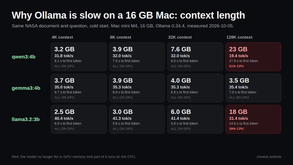 Grid of qwen3:4b, gemma3:4b and llama3.2:3b at 4K, 8K, 32K and 128K context on a 16 GB Mac mini M4, with memory, tokens per second and time to the first token. At 128K, qwen3:4b uses 23 GB with 51% on the CPU and drops to 19.4 tok/s; llama3.2:3b uses 18 GB with 39% on the CPU and drops to 31.4 tok/s; gemma3:4b stays near 4 GB and 35 tok/s.