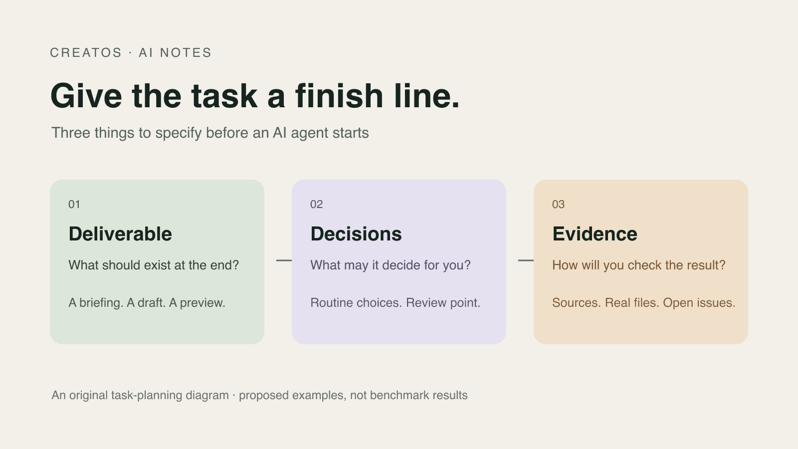 Three parts of a task brief: the deliverable, permitted decisions, and evidence for checking the result.