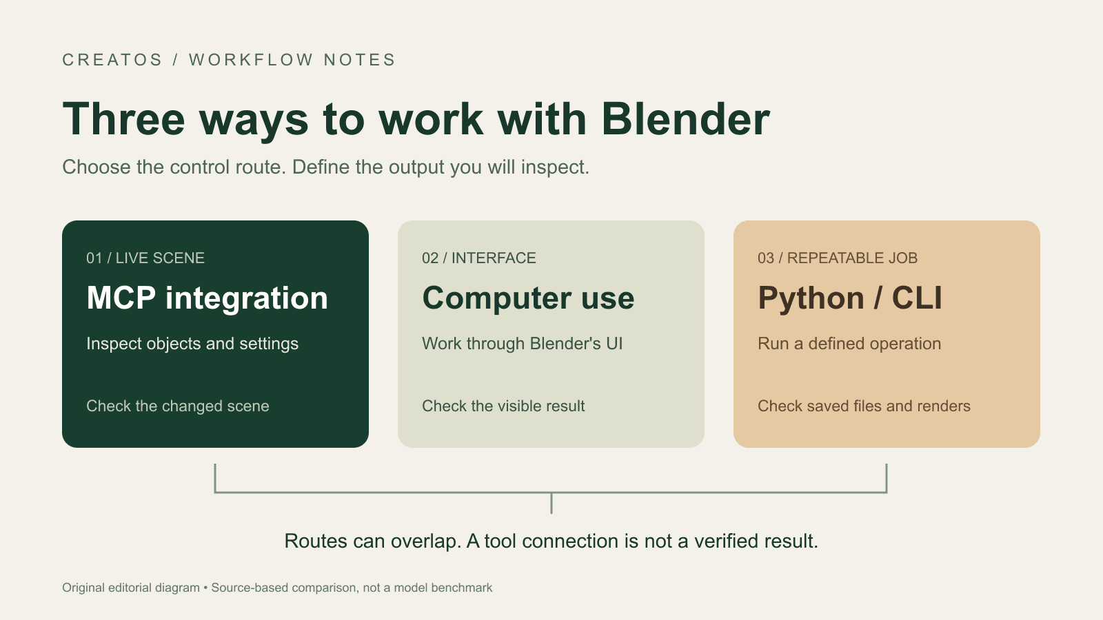 Three Blender AI control routes: MCP for live scene inspection, computer use for interface work, and Python or CLI for repeatable jobs. Each route needs a checked output.
