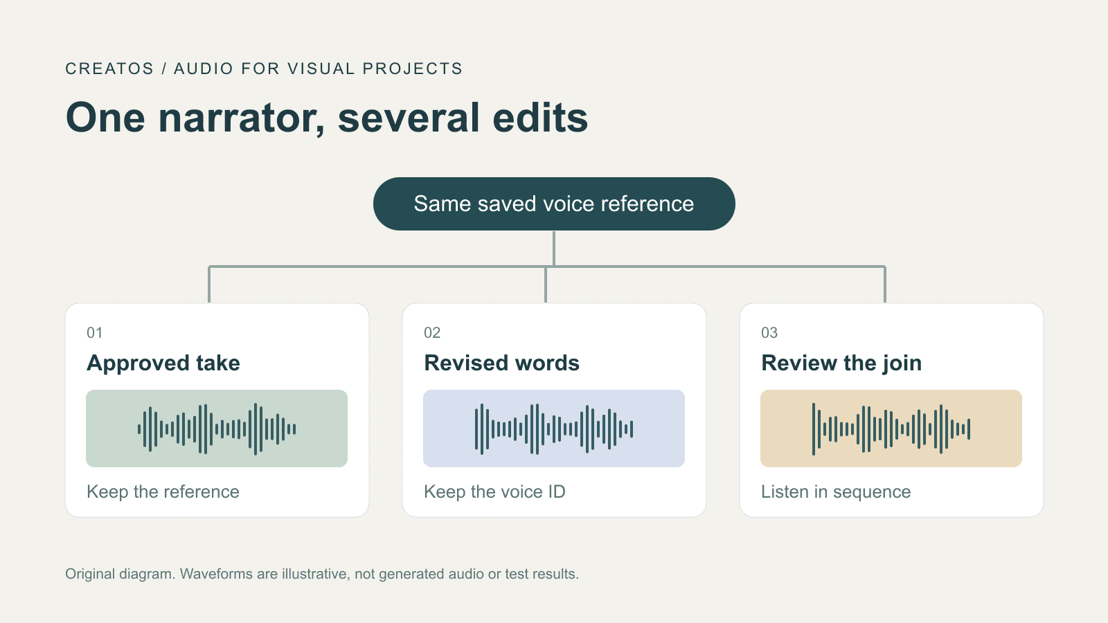 Gemini 3.8 TTS voice consistency: reuse the narrator One saved narrator voice reference connected to an approved take, revised words and a review of the audio join.