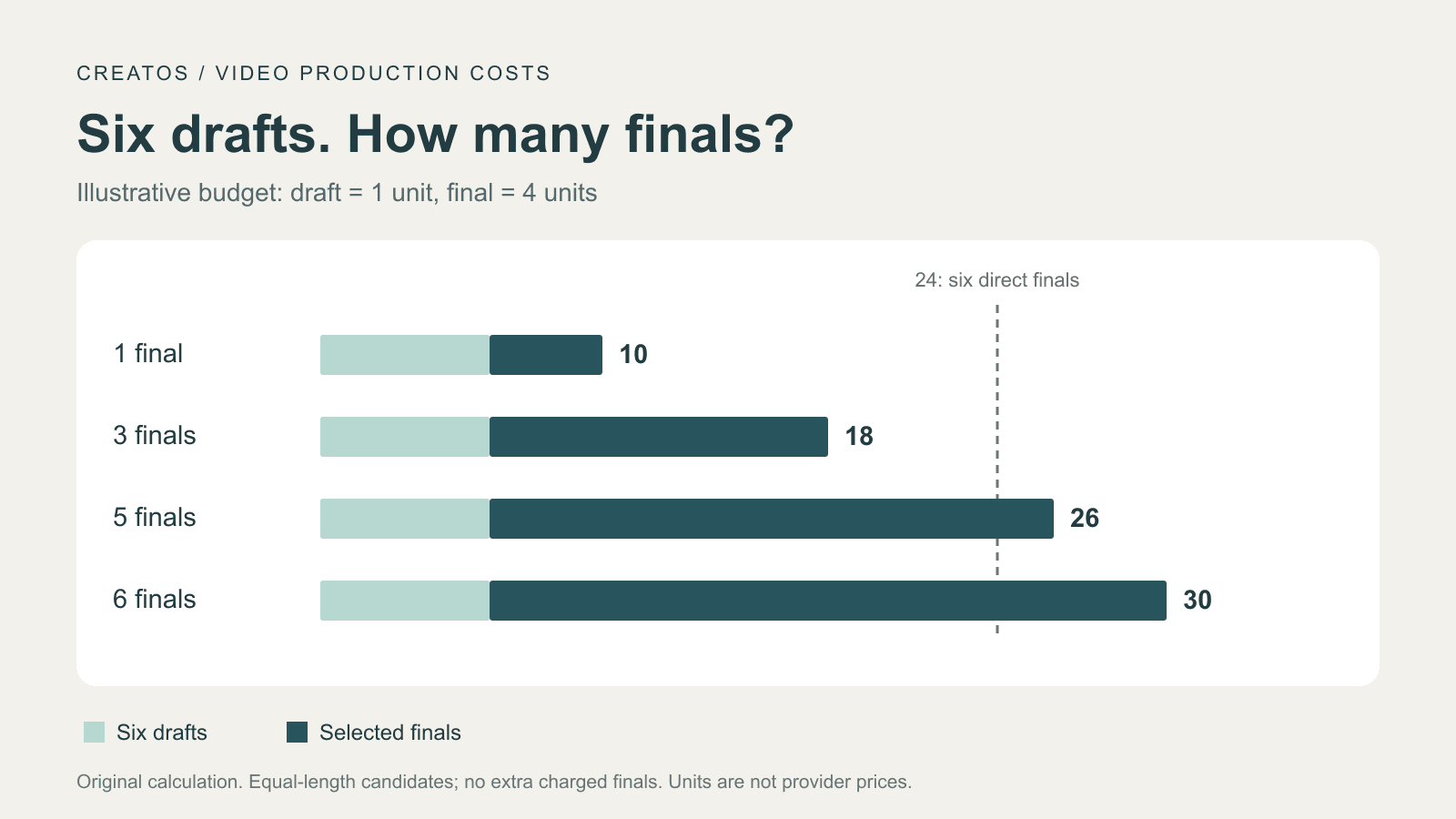 When does Seedance 2.5 Draft mode save money? Illustrative six-draft budget: one, three, five and six finals cost 10, 18, 26 and 30 units, compared with 24 units for six direct finals.