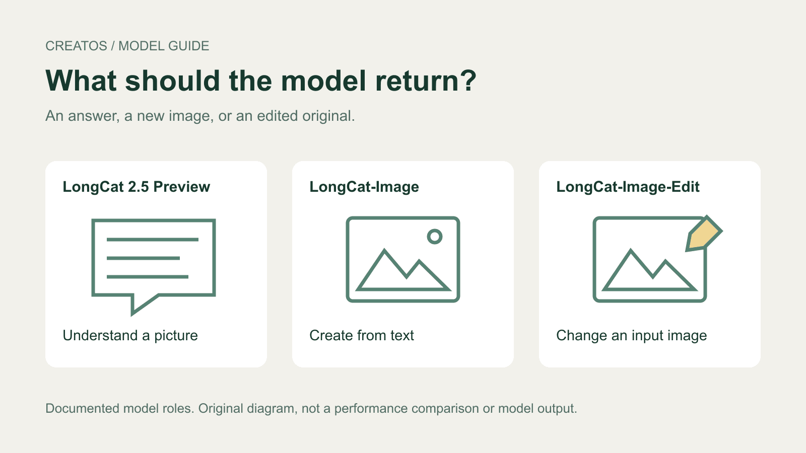 Can LongCat 2.5 generate images? Choose the right model Documented LongCat roles: 2.5 Preview understands pictures, LongCat-Image creates from text, and LongCat-Image-Edit changes an input image.
