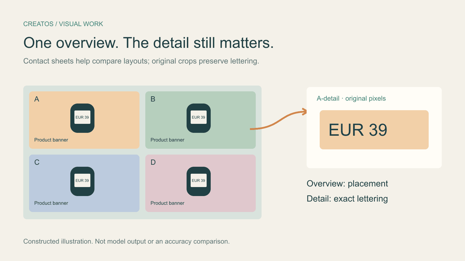 A four-banner contact sheet beside a larger crop of a price label, illustrating why overview and detail serve different review tasks.