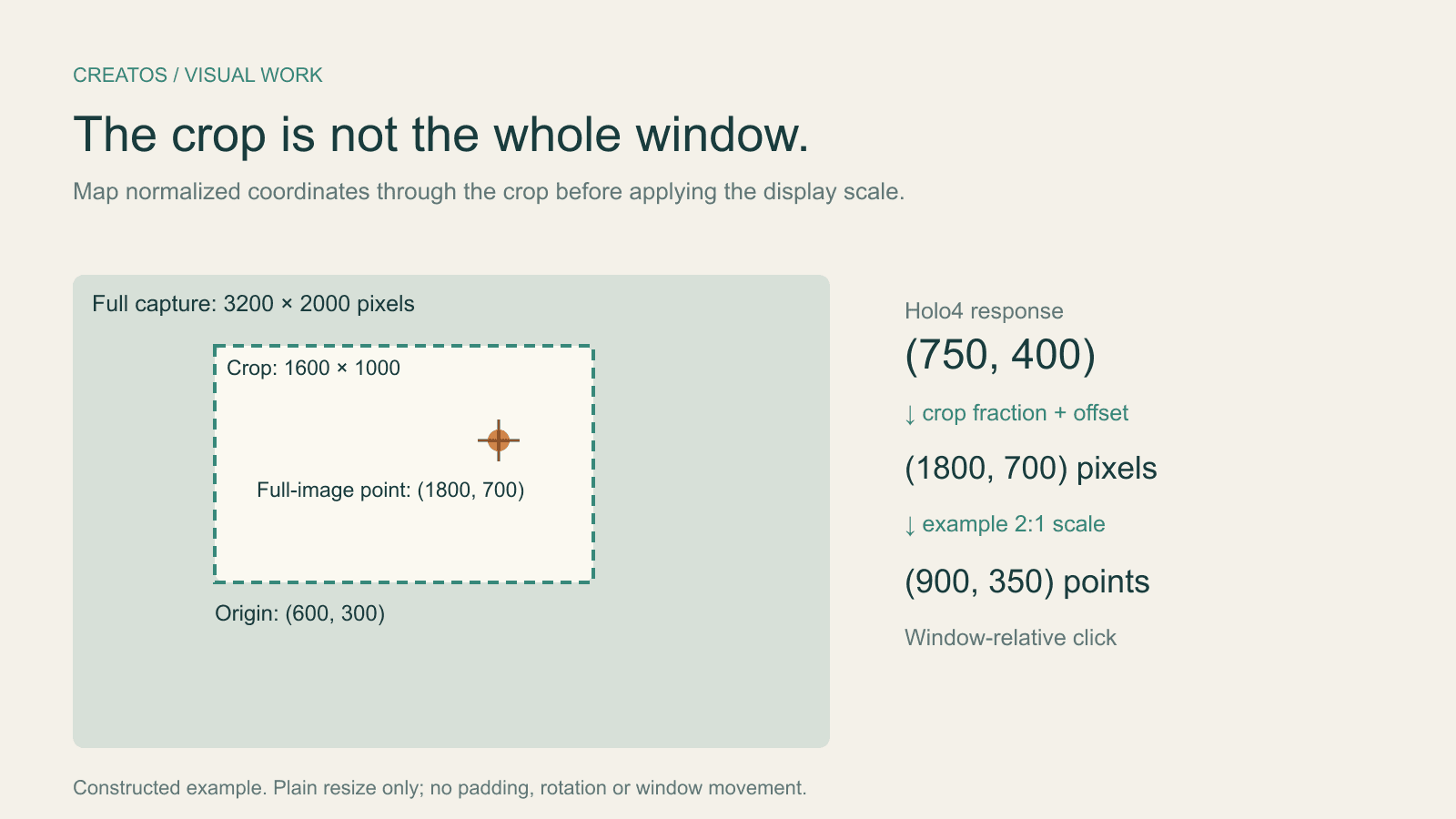 Holo4 click coordinates: fix crop and Retina offsets A crop within a full screenshot maps a normalized point to full-image pixels, then to window-relative click coordinates.