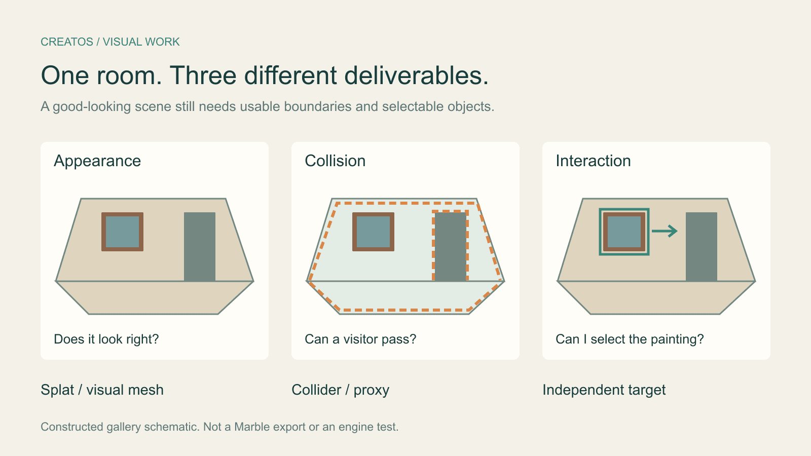 Marble exports: splat, collider or textured mesh? Three schematic views of a gallery: visible room, simplified collision boundaries, and an independently selectable painting.