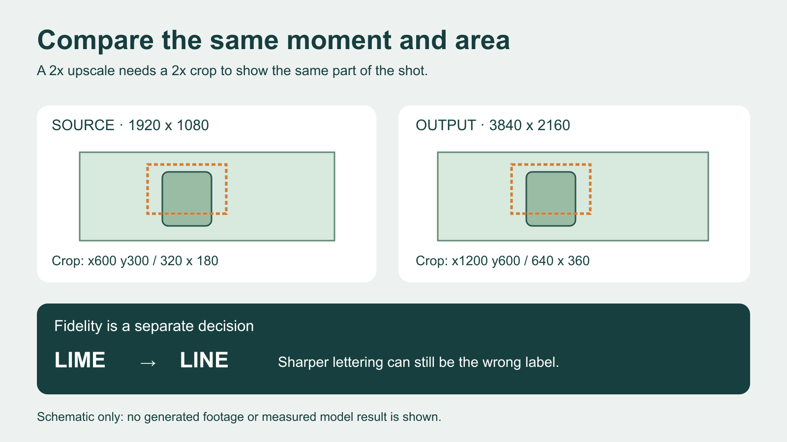 AI video upscaling: compare detail without changing the shot Schematic source and output crop coordinates for a2x upscale, with LIME versus LINE illustrating a hypothetical label change.