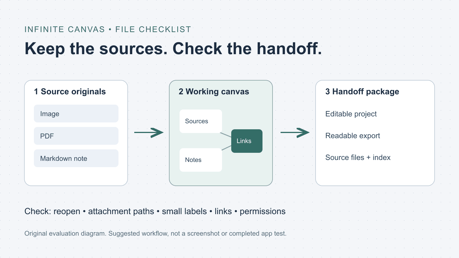 File handoff diagram showing image, PDF and Markdown sources connected on a working canvas, then retained with an editable project and readable export.