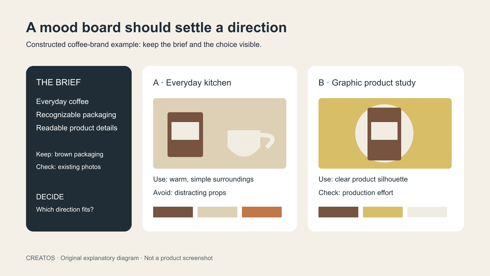 How to make a mood board that settles a visual direction Constructed coffee-brand mood board with a brief and two directions, each labeled with a use and a constraint.