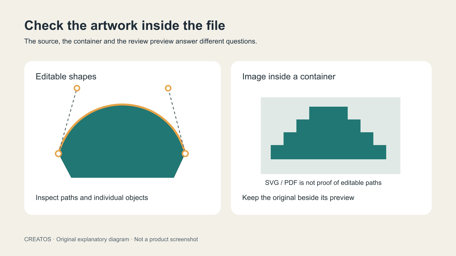 Diagram comparing editable vector paths with a raster picture inside an SVG or PDF container.