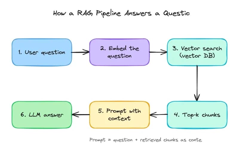 A hand-drawn Excalidraw diagram of a RAG pipeline in six coloured boxes: user question, embed the question, vector search, top-k chunks, prompt with context, LLM answer. The title and footnote are cut off at the right.